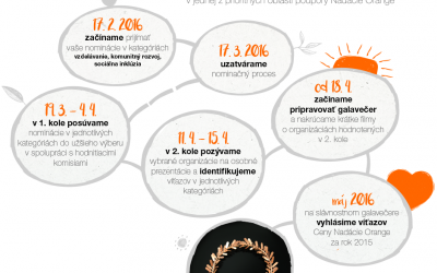 Mimovládne organizácie sa môžu stále uchádzať o Cenu Nadácie Orange za rok 2015
