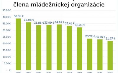Podpora mládežníckych organizácií dosiahla ďalšie minimum (blog RmS)