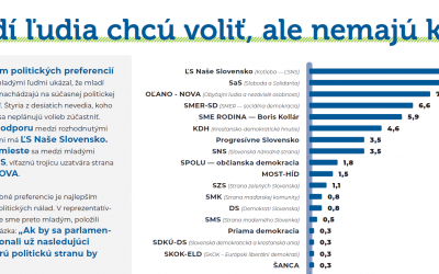 Mladí ľudia chcú voliť, ale nemajú koho